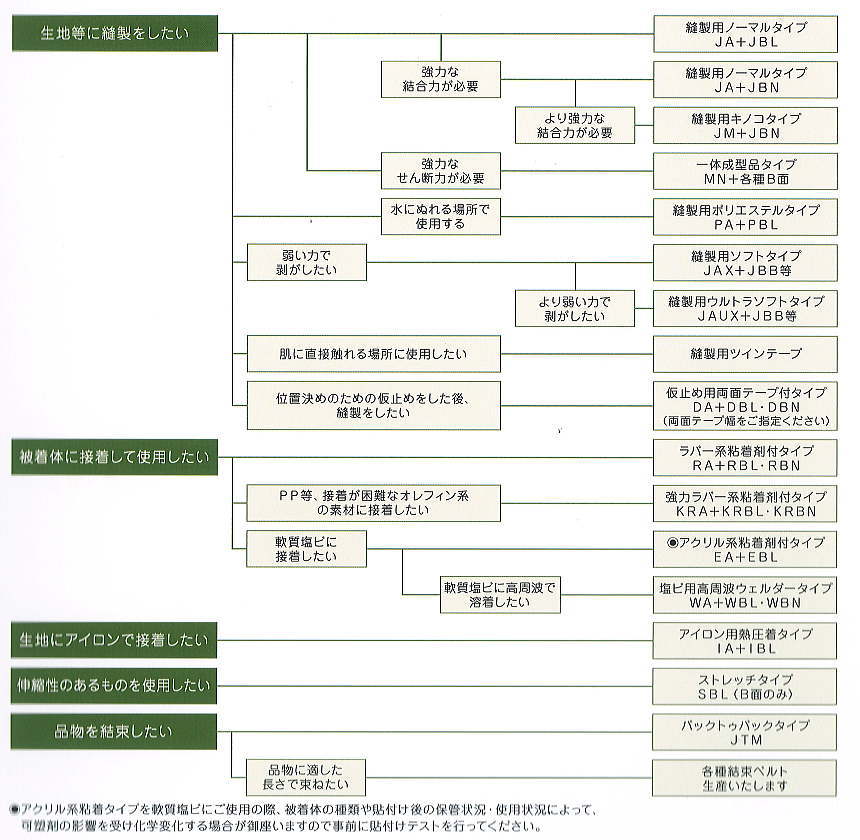 ボアテープ用途